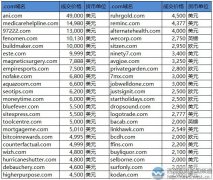 Sedo榜：单字符域名J.de六位数交易大放异彩！ 三字母ani.com拍出32万元