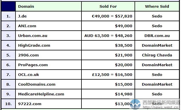 DN榜：国别域名看点十足！单字符J.de以38万元一举夺魁