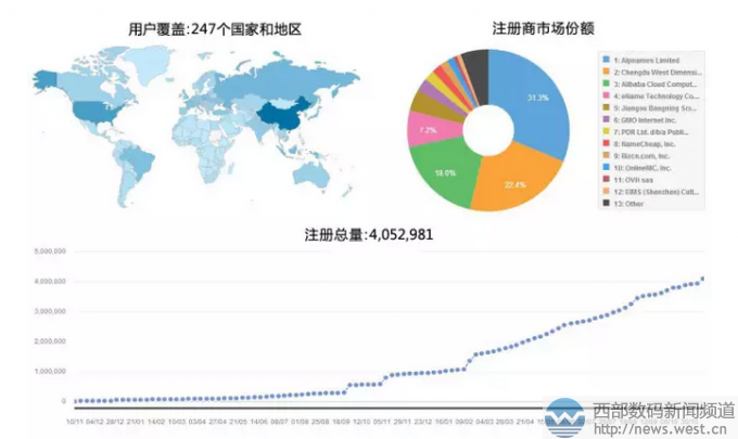 .top两周年：每三个月增长100万！注册量已突破400万！