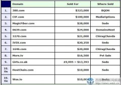 三数字域名380.com以213万元领跑DN榜！三字母CIF.com紧随其后