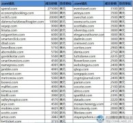 领跑sedo榜！英文域名spend.com拍出182万元！