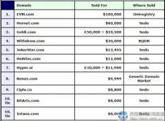 三字母再次拿下DN榜冠军！域名EVM.COM以65万元成交