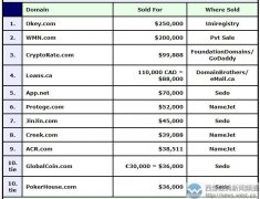 域名okey.com以162万元登顶DN榜！三字母WMN.COM紧随其后