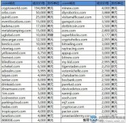 “加密货币”超百万领跑Sedo榜！四字母orbs.com拍出32万元