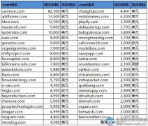 Sedo榜：“汽车百货”52万元夺冠！国别域名表现出色！