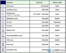DN榜：三字母域名HPX.COM夺冠！ “汽车商店”中六位成交