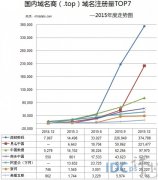 .top域名注册量2015年度报告：西部数码强势居首