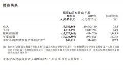 京东健康2020年总收入193.8亿元 同比增长78.8% 真相到底是怎样的?