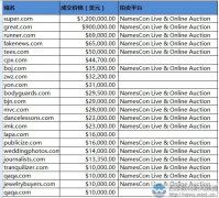 Namejet 2月成交数据：“超级”域名759万元结拍！“伟大”紧随其后