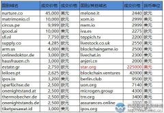 Sedo榜：star.org域名超140万元领衔！国别域名看点十足