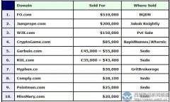 DN榜：两字母域名FO.COM以321万元夺魁！ “跳绳”超120万元成交