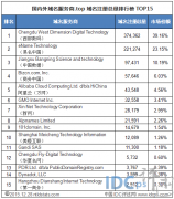 .top域名总量15强：西部数码稳居第1位