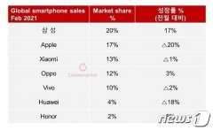 二月全球智能手机市场由三星、苹果、小米、OPPO、vivo、华为领先