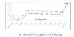1-2月规上互联网企业完成业务收入1990亿元 同比增长29% 具体是啥情况？