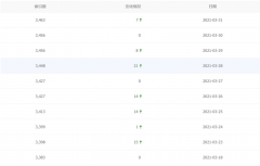 索引量和收录每天都在增加，但是都是无效收录，没有排名