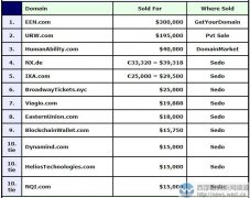 DN榜：多个三字母域名成交！ENN.COM以191万元夺魁