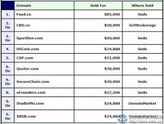 国别域名大出风头：feed.co和CBD.co六位数领跑DN榜！