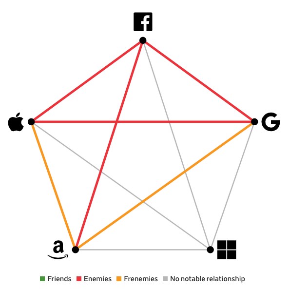 是敌还是友,图表揭示苹果、谷歌、微软等五巨头错综复杂的关系