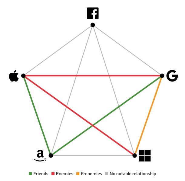 是敌还是友,图表揭示苹果、谷歌、微软等五巨头错综复杂的关系