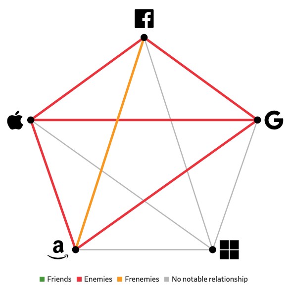 是敌还是友,图表揭示苹果、谷歌、微软等五巨头错综复杂的关系