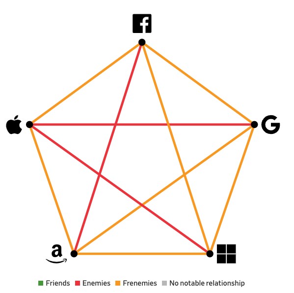 是敌还是友,图表揭示苹果、谷歌、微软等五巨头错综复杂的关系
