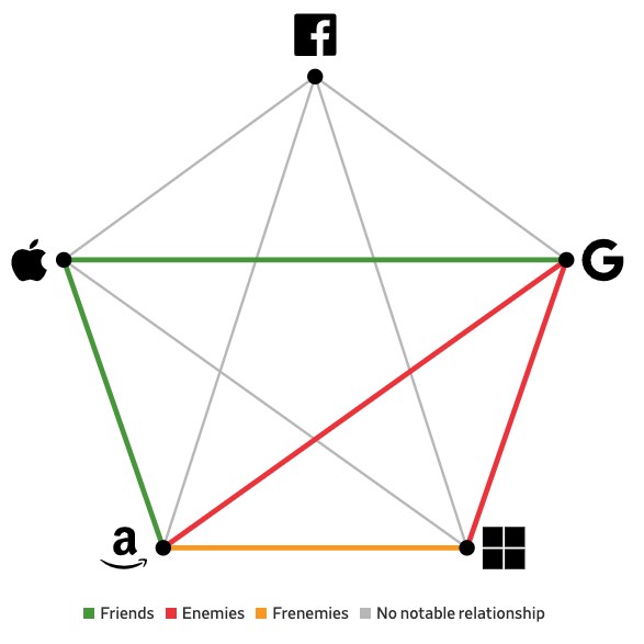 是敌还是友,图表揭示苹果、谷歌、微软等五巨头错综复杂的关系