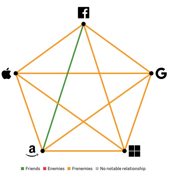 是敌还是友,图表揭示苹果、谷歌、微软等五巨头错综复杂的关系