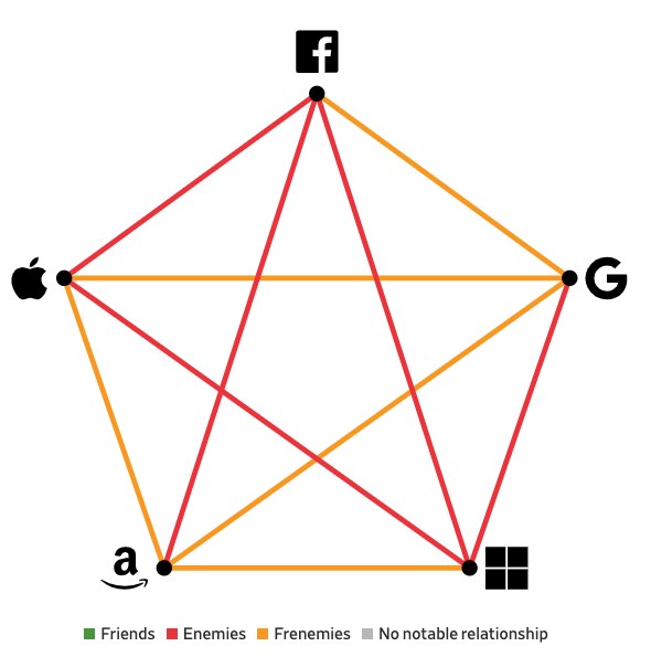 是敌还是友,图表揭示苹果、谷歌、微软等五巨头错综复杂的关系