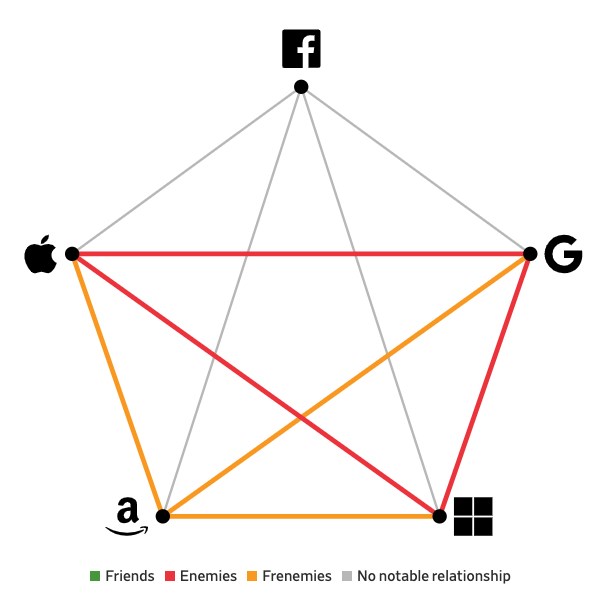 是敌还是友,图表揭示苹果、谷歌、微软等五巨头错综复杂的关系
