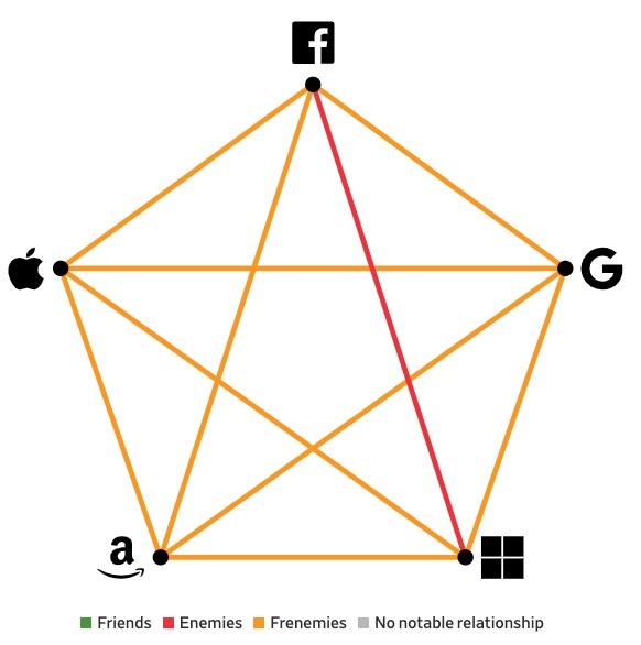 是敌还是友,图表揭示苹果、谷歌、微软等五巨头错综复杂的关系