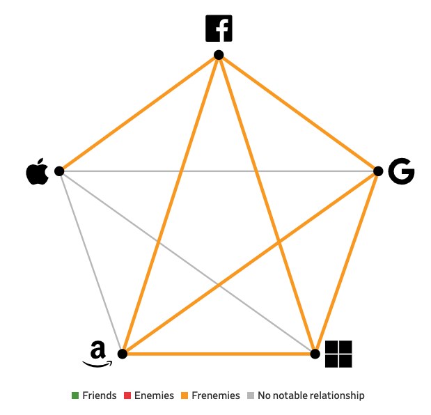 是敌还是友,图表揭示苹果、谷歌、微软等五巨头错综复杂的关系