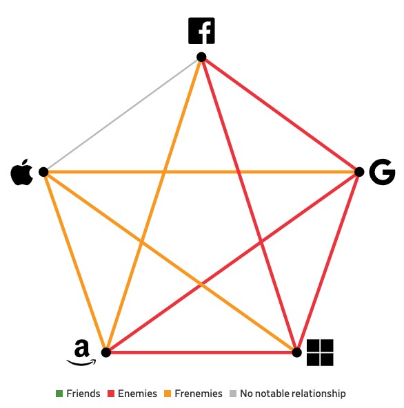 是敌还是友,图表揭示苹果、谷歌、微软等五巨头错综复杂的关系