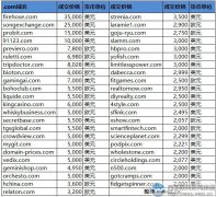 Sedo榜：行业米“消防水带”以27万元成交！多个国别域名表现不俗