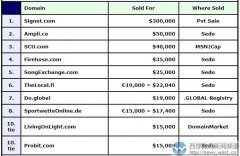 DN榜：英文域名signet.com近200万元夺冠！国别域名表现不俗！