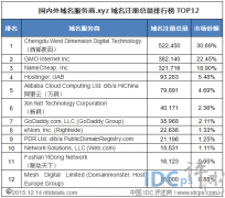 .xyz域名总量TOP12：西数第一 阿里第五