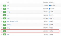 .ren域名注册量破20万 跃居全球前十