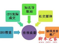 如何有效的引入流量？通过微信公众号和QQ群营销等第三方比发外链效果更好