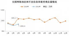 2021 年 3 月全国受理网络违法和不良信息举报