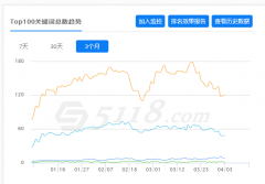 关键词数量又掉到三个月前了，也在坚持更新，是啥情况？