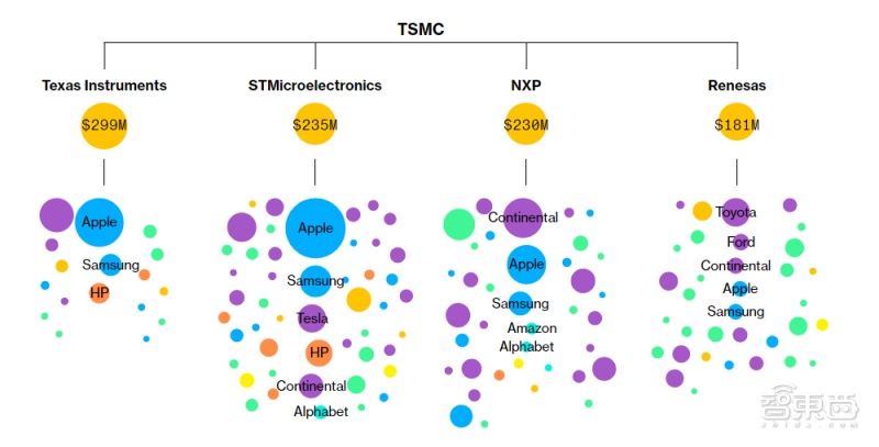 数据穿透全球缺芯真相！交货时间延长一倍