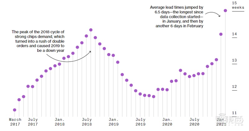 数据穿透全球缺芯真相！交货时间延长一倍