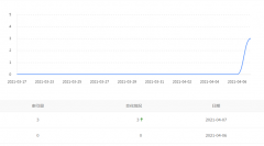 新站开始有索引 收录大概什么时候能放出来？