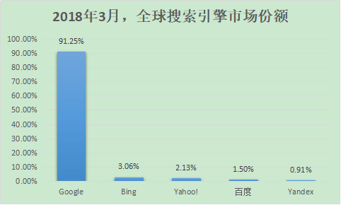 百度、360、搜狗、神马搜索份额多少？2018中国搜索引擎排名