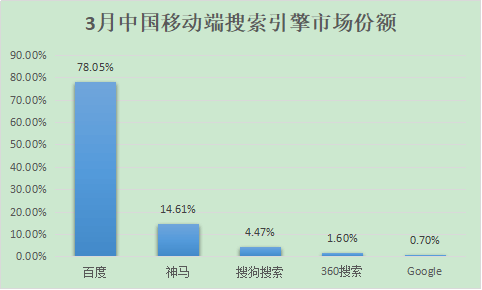 百度、360、搜狗、神马搜索份额多少？2018中国搜索引擎排名