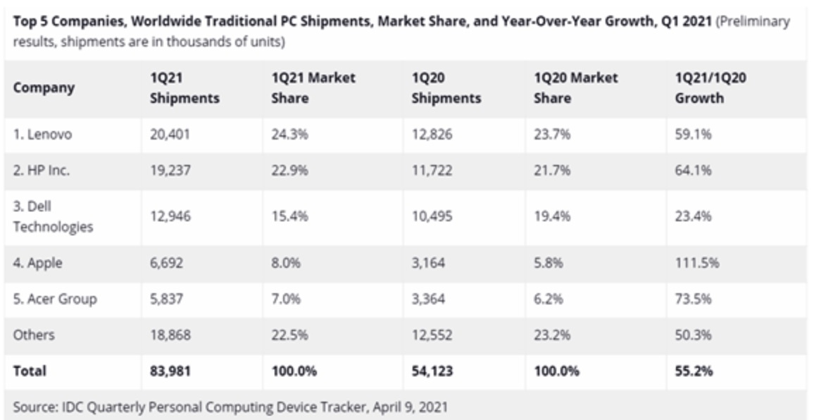 IDC:2021 年全球一季度 PC 出货量同比增长 55.2%,联想稳居第一