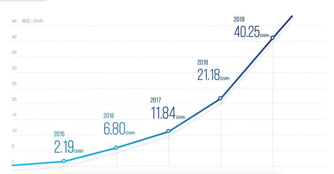 宁德时代加码磷酸铁锂电池,你方唱罢我登场