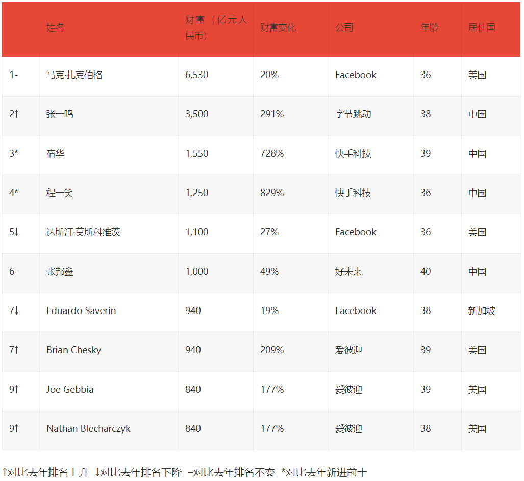2021 胡润全球白手起家 40 岁以下富豪榜:张一鸣第二,哔哩哔哩徐逸进入中国前十