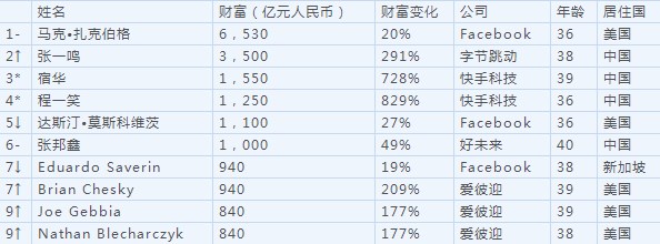 “平常心”的字节跳动张一鸣,不平常的每天挣 9.6 亿元