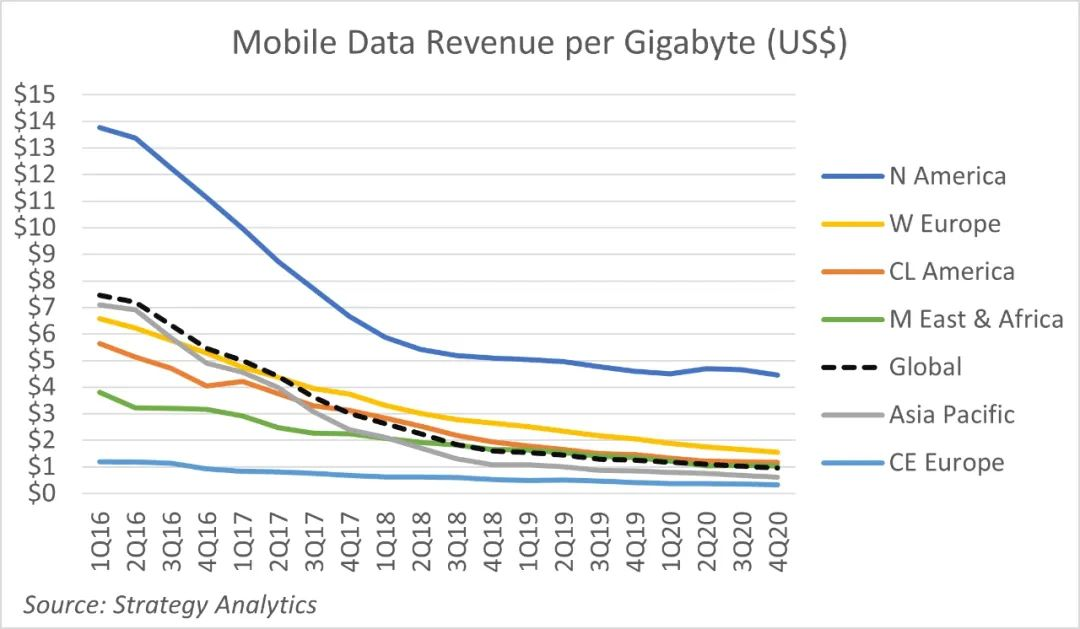 SA:随着 5G 发展,运营商移动数据收益跌至不足 1 美元 / GB