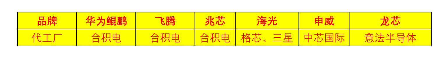现实很残酷：6大国产CPU，全部使用国外指令集，且仅1款大陆生产